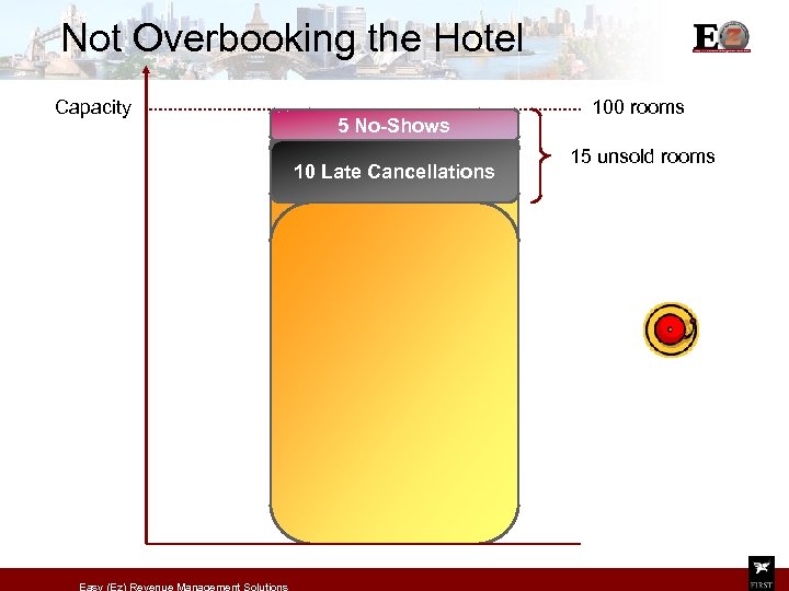 Not Overbooking the Hotel Capacity 5 No-Shows 10 Late Cancellations Easy (Ez) Revenue Management