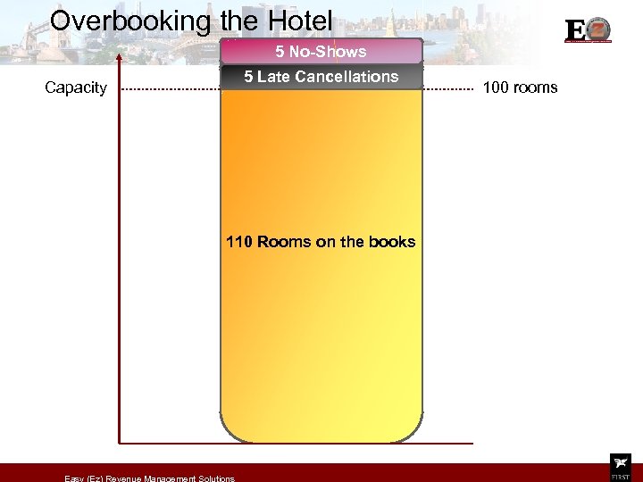 Overbooking the Hotel 5 No-Shows 5 Late Cancellations Capacity 110 Rooms on the books