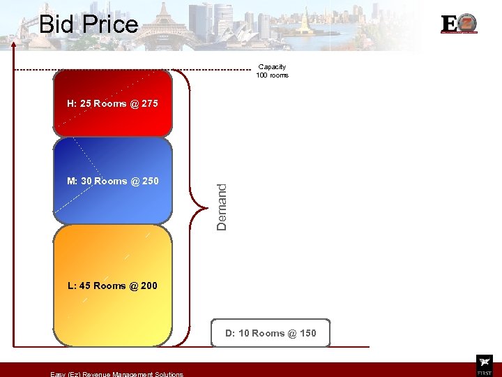 Bid Price Capacity 100 rooms M: 30 Rooms @ 250 Demand H: 25 Rooms