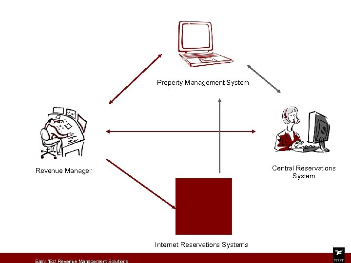 Property Management System Central Reservations System Revenue Manager Internet Reservations Systems Easy (Ez) Revenue