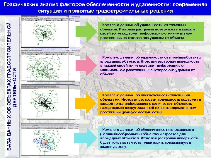 БАЗА ДАННЫХ ОБ ОБЪЕКТАХ ГРАДОСТРОИТЕЛЬНОЙ ДЕЯТЕЛЬНОСТИ Графических анализ факторов обеспеченности и удаленности: современная ситуация