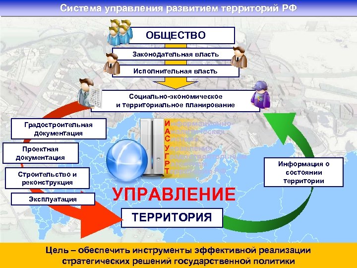 Система управления развитием территорий РФ ОБЩЕСТВО Законодательная власть Исполнительная власть Социально-экономическое и территориальное планирование
