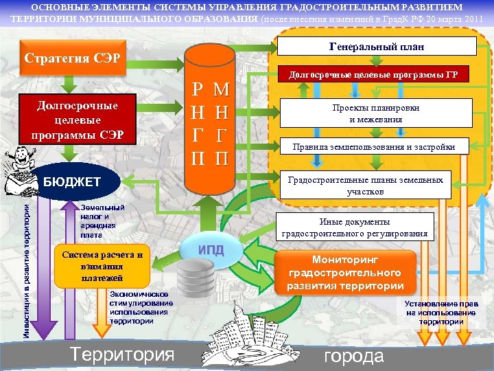 ОСНОВНЫЕ ЭЛЕМЕНТЫ СИСТЕМЫ УПРАВЛЕНИЯ ГРАДОСТРОИТЕЛЬНЫМ РАЗВИТИЕМ ТЕРРИТОРИИ МУНИЦИПАЛЬНОГО ОБРАЗОВАНИЯ (после внесения изменений в Град.