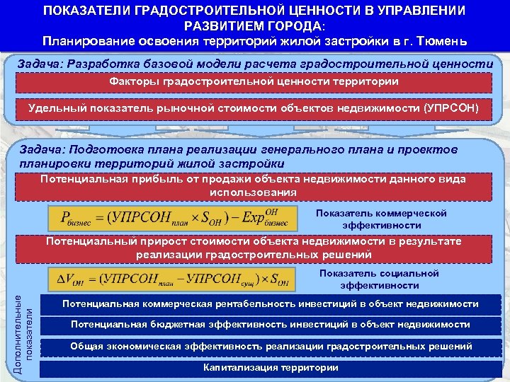 ПОКАЗАТЕЛИ ГРАДОСТРОИТЕЛЬНОЙ ЦЕННОСТИ В УПРАВЛЕНИИ РАЗВИТИЕМ ГОРОДА: Планирование освоения территорий жилой застройки в г.