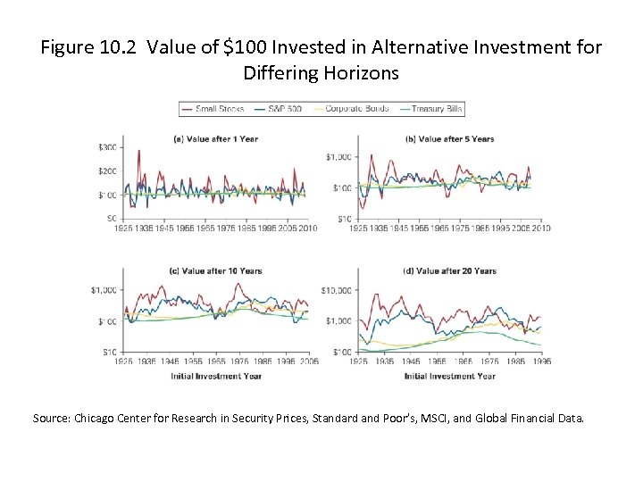 Figure 10. 2 Value of $100 Invested in Alternative Investment for Differing Horizons Source: