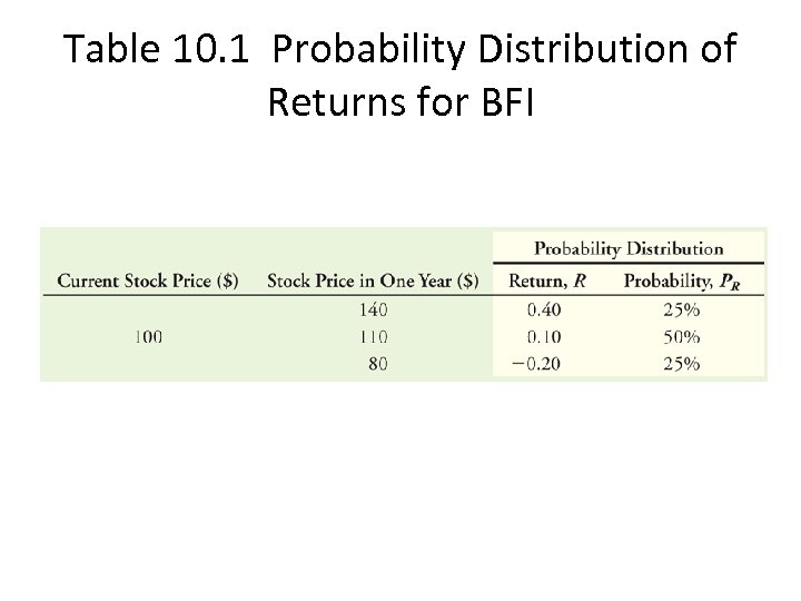 Table 10. 1 Probability Distribution of Returns for BFI 