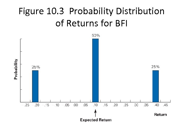 Figure 10. 3 Probability Distribution of Returns for BFI 