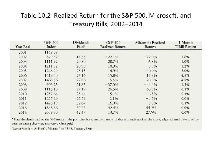 Table 10. 2 Realized Return for the S&P 500, Microsoft, and Treasury Bills, 2002–