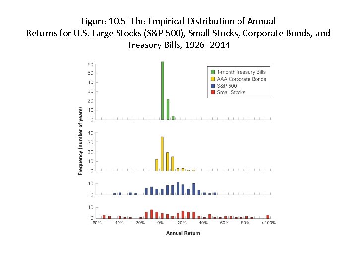 Figure 10. 5 The Empirical Distribution of Annual Returns for U. S. Large Stocks