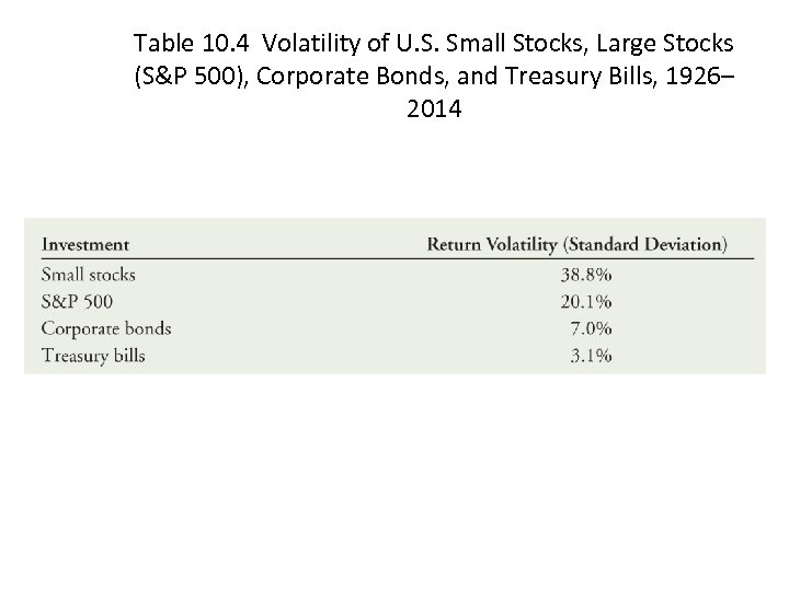 Table 10. 4 Volatility of U. S. Small Stocks, Large Stocks (S&P 500), Corporate