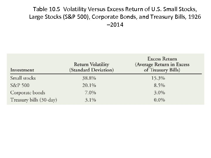 Table 10. 5 Volatility Versus Excess Return of U. S. Small Stocks, Large Stocks