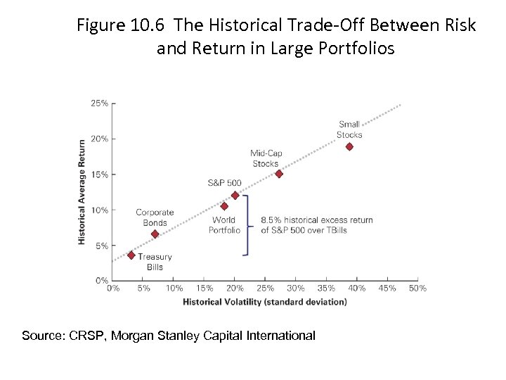 Figure 10. 6 The Historical Trade-Off Between Risk and Return in Large Portfolios Source: