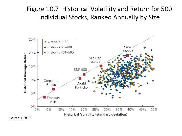 Figure 10. 7 Historical Volatility and Return for 500 Individual Stocks, Ranked Annually by