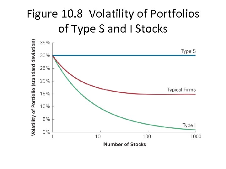 Figure 10. 8 Volatility of Portfolios of Type S and I Stocks 