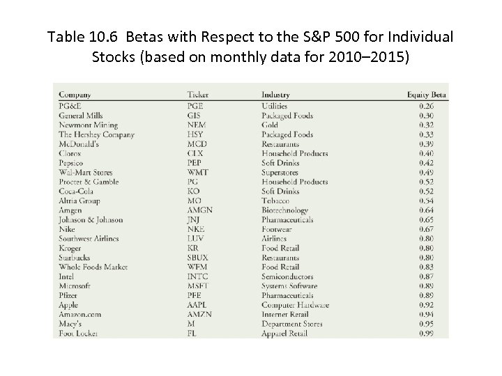 Table 10. 6 Betas with Respect to the S&P 500 for Individual Stocks (based