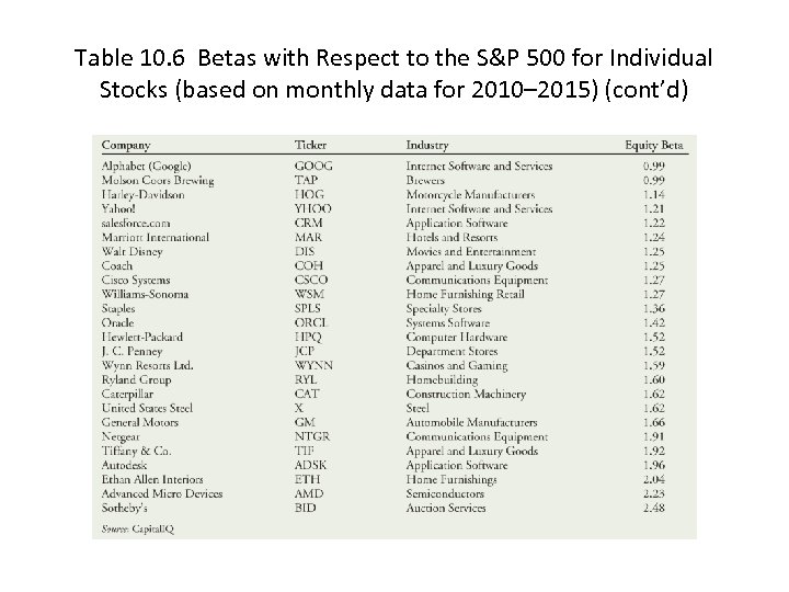 Table 10. 6 Betas with Respect to the S&P 500 for Individual Stocks (based
