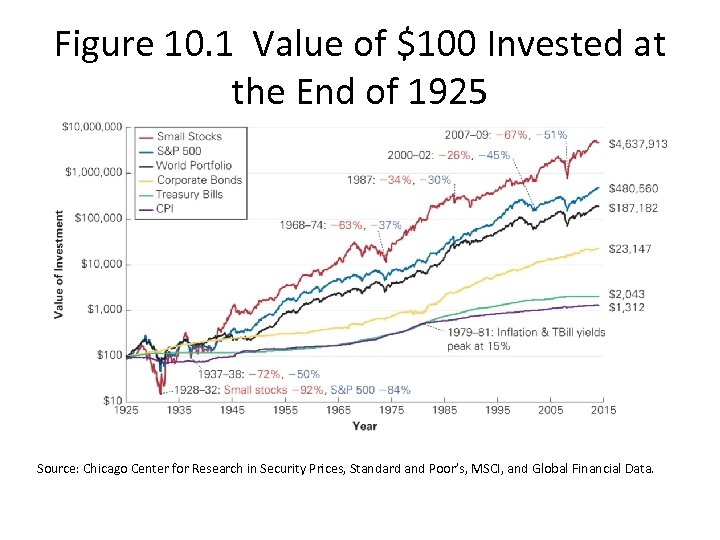 Figure 10. 1 Value of $100 Invested at the End of 1925 Source: Chicago