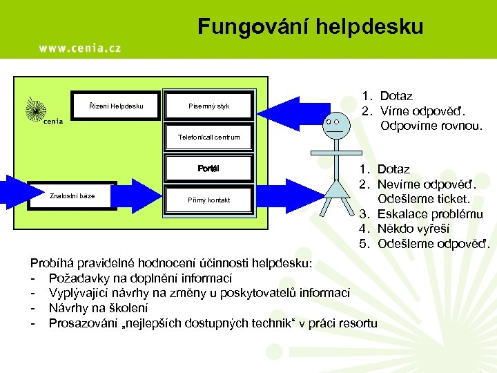 Fungování helpdesku Řízení Helpdesku Písemný styk Telefon/call centrum Portál Znalostní báze Přímý kontakt 1.