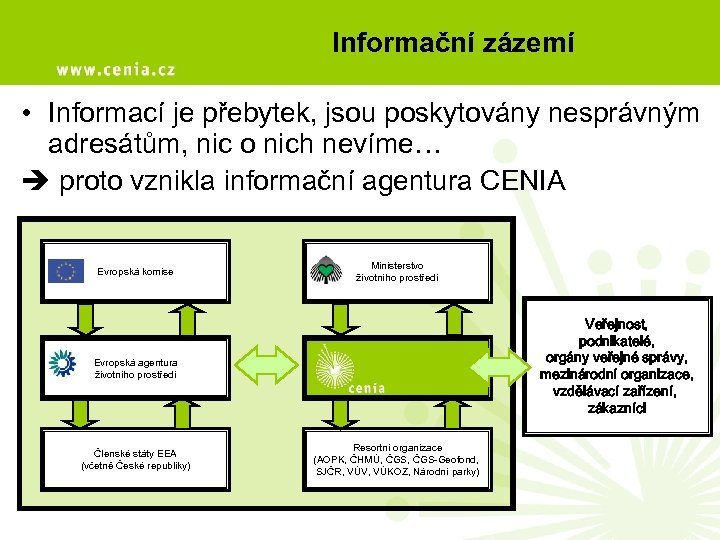 Informační zázemí • Informací je přebytek, jsou poskytovány nesprávným adresátům, nic o nich nevíme…