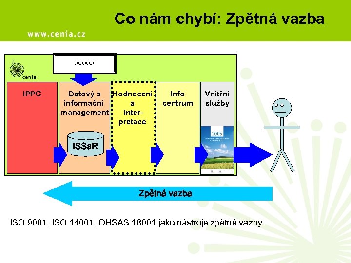 Co nám chybí: Zpětná vazba /////// IPPC Datový a Hodnocení informační a management interpretace
