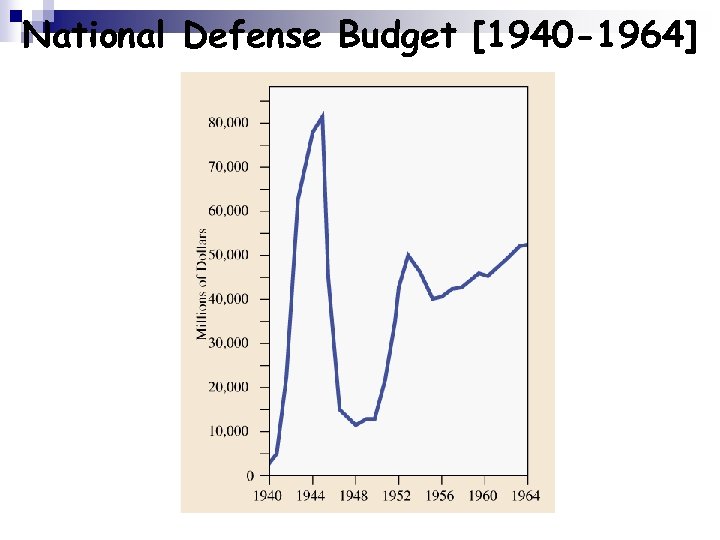 National Defense Budget [1940 -1964] 