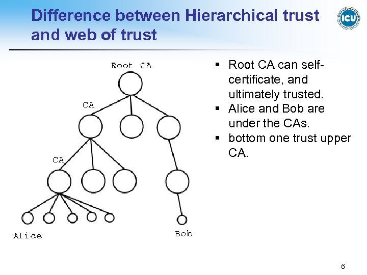 Difference between Hierarchical trust and web of trust § Root CA can selfcertificate, and