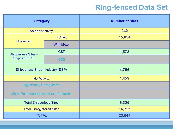 Ring-fenced Data Set Category Number of Sites Shipper Activity 242 TOTAL Orphaned 15, 034