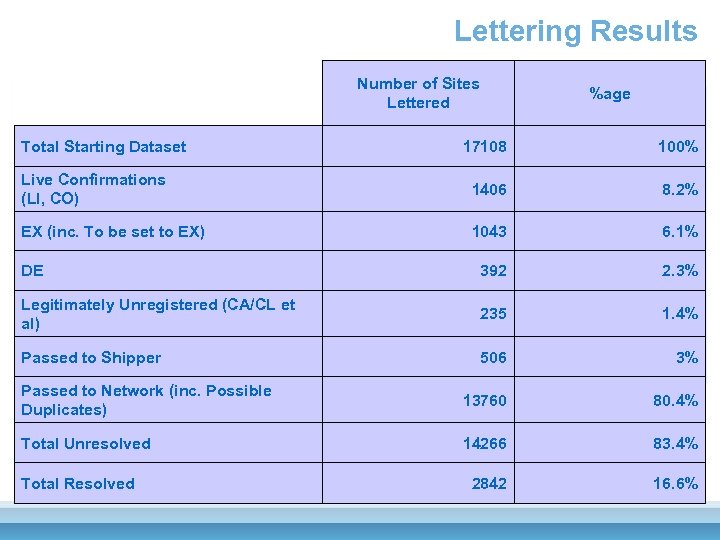 Lettering Results Total Starting Dataset Number of Sites Lettered %age 17108 100% Live Confirmations
