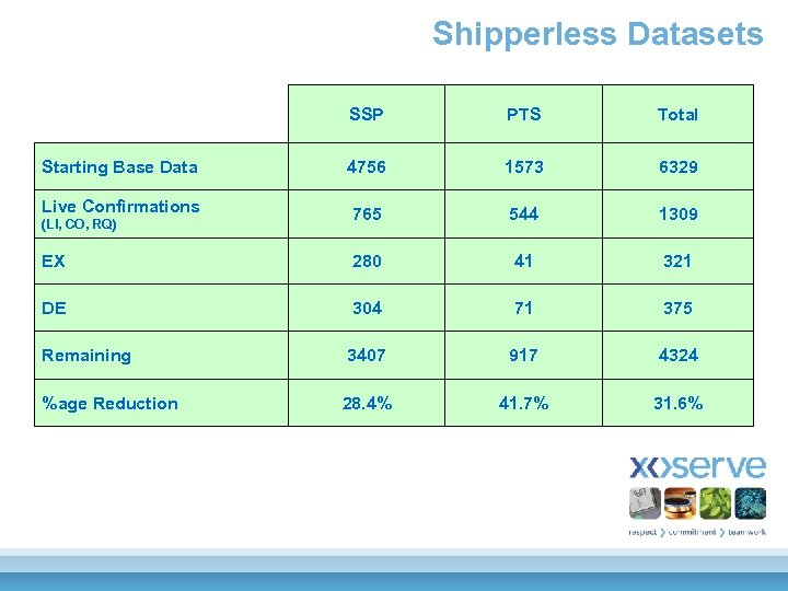 Shipperless Datasets SSP PTS Total Starting Base Data 4756 1573 6329 Live Confirmations 765