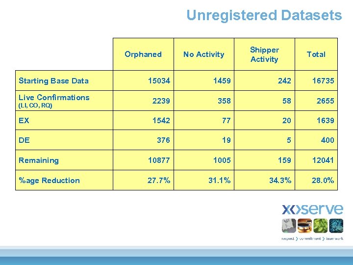 Unregistered Datasets Orphaned No Activity Shipper Activity Total Starting Base Data 15034 1459 242