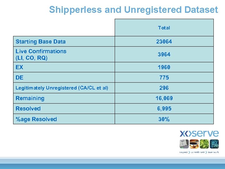 Shipperless and Unregistered Dataset Total Starting Base Data 23064 Live Confirmations (LI, CO, RQ)