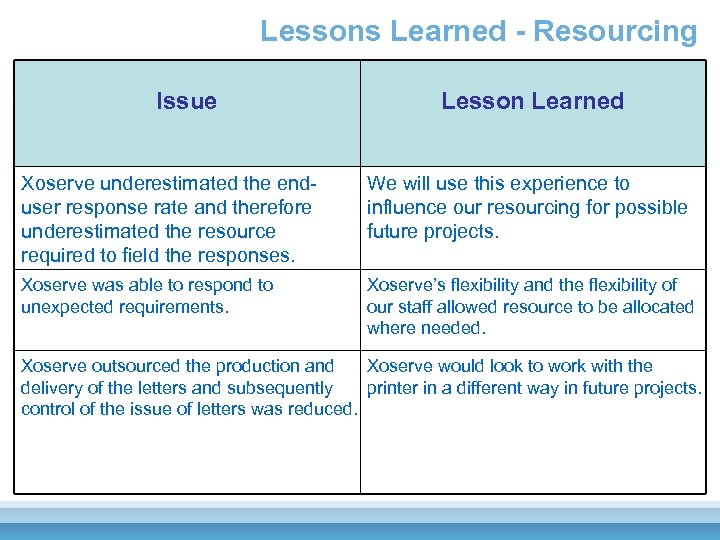 Lessons Learned - Resourcing Issue Lesson Learned Xoserve underestimated the enduser response rate and