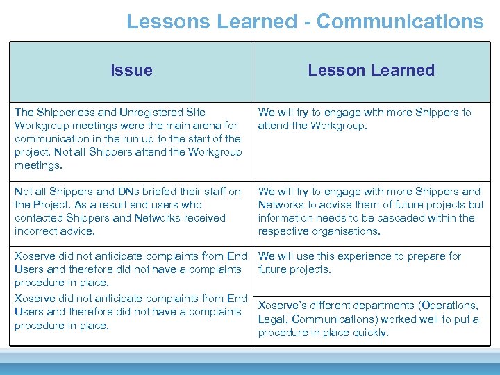 Lessons Learned - Communications Issue Lesson Learned The Shipperless and Unregistered Site Workgroup meetings
