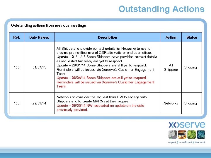 Outstanding Actions Outstanding actions from previous meetings Ref. 150 158 Date Raised Description Action