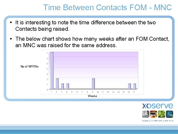 Time Between Contacts FOM - MNC • It is interesting to note the time