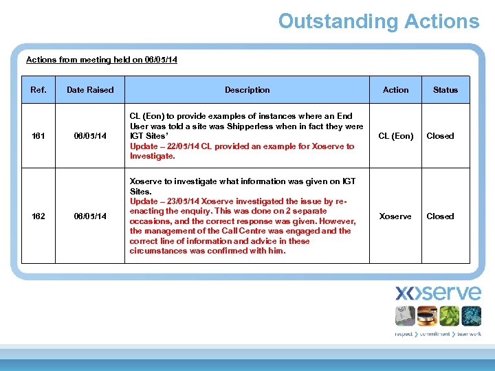 Outstanding Actions from meeting held on 06/05/14 Ref. 161 162 Date Raised Description Action