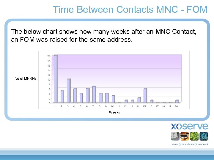 Time Between Contacts MNC - FOM The below chart shows how many weeks after