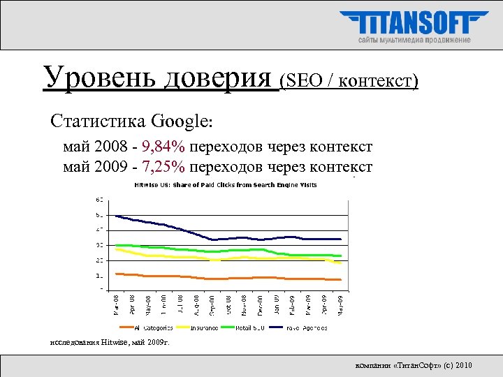 Уровень доверия (SEO / контекст) Статистика Google: май 2008 - 9, 84% переходов через