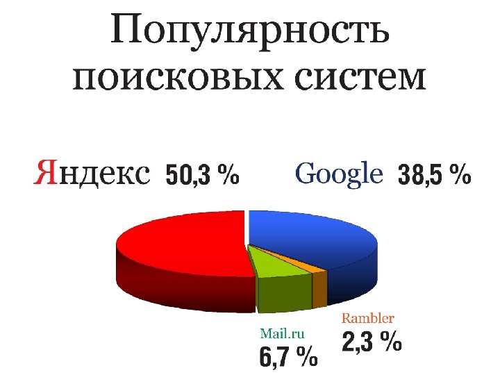 Популярность поисковиков Статистика: Яндекс – 57. 2% Google – 23% Mail. ru – 10.