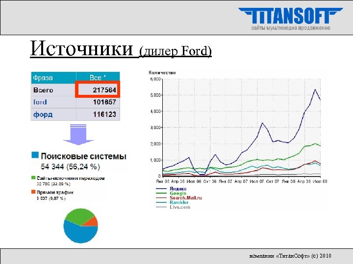 Источники (дилер Ford) компании «Титан. Софт» (с) 2010 