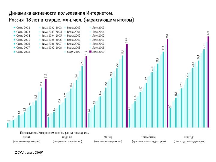 ФОМ, окт. 2009 