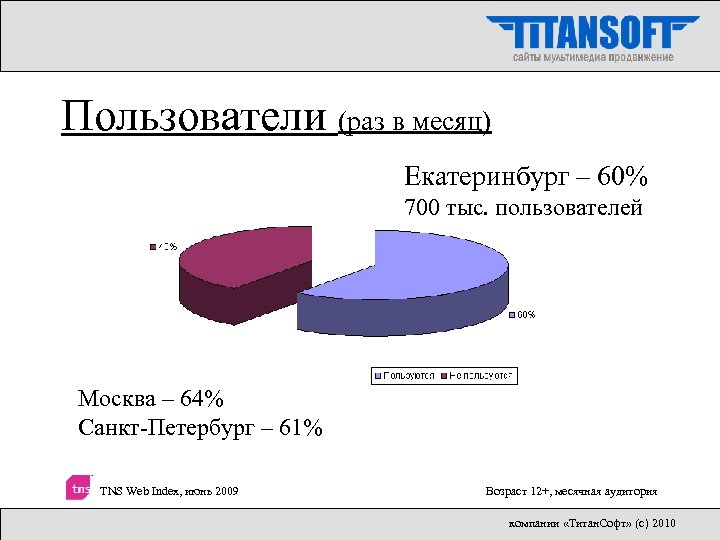 Пользователи (раз в месяц) Екатеринбург – 60% 700 тыс. пользователей Москва – 64% Санкт-Петербург