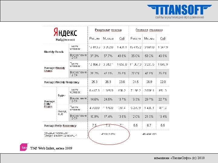 TNS Web Index, июнь 2009 компании «Титан. Софт» (с) 2010 