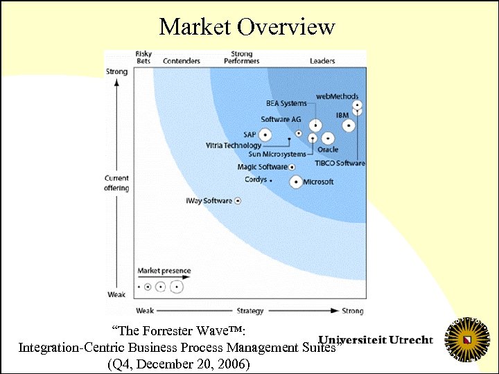 Market Overview “The Forrester Wave™: Integration-Centric Business Process Management Suites” (Q 4, December 20,