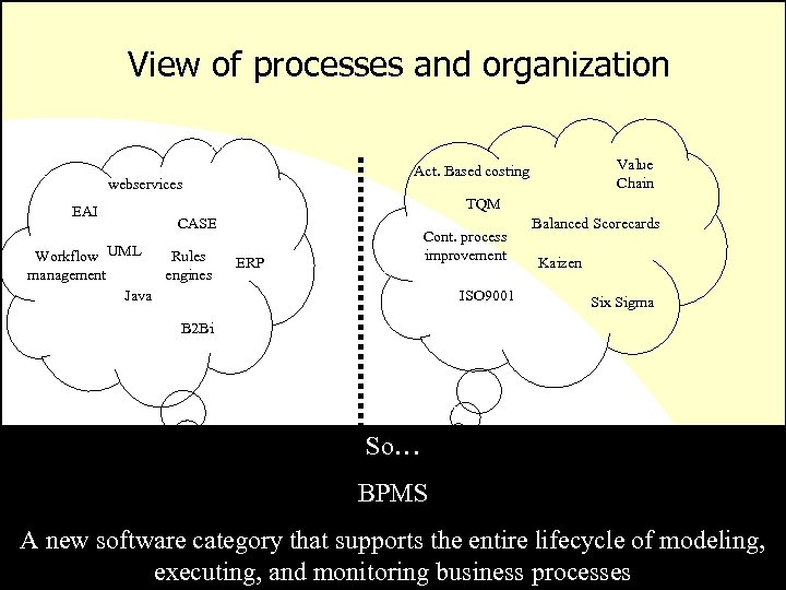 View of processes and organization webservices EAI Value Chain Act. Based costing TQM CASE