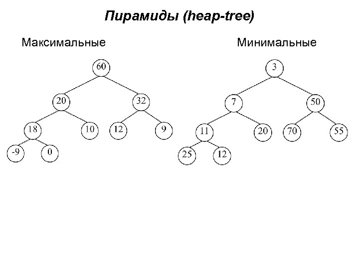 Пирамиды (heap-tree) Максимальные Минимальные 