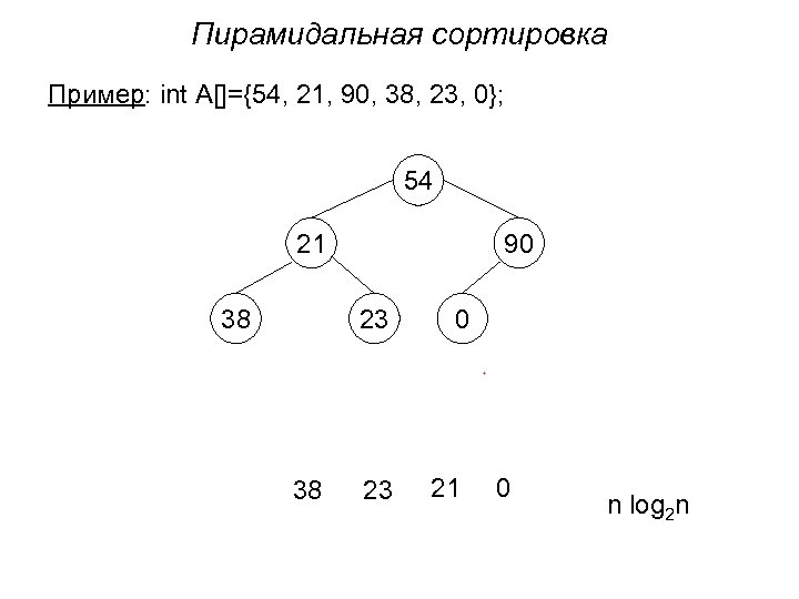 Пирамидальная сортировка Пример: int A[]={54, 21, 90, 38, 23, 0}; 54 21 38 90
