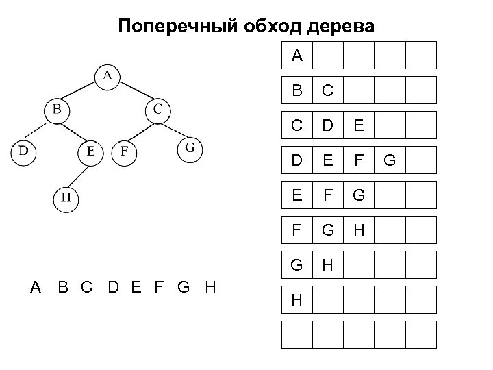 Поперечный обход дерева A B C D E F E F G H G