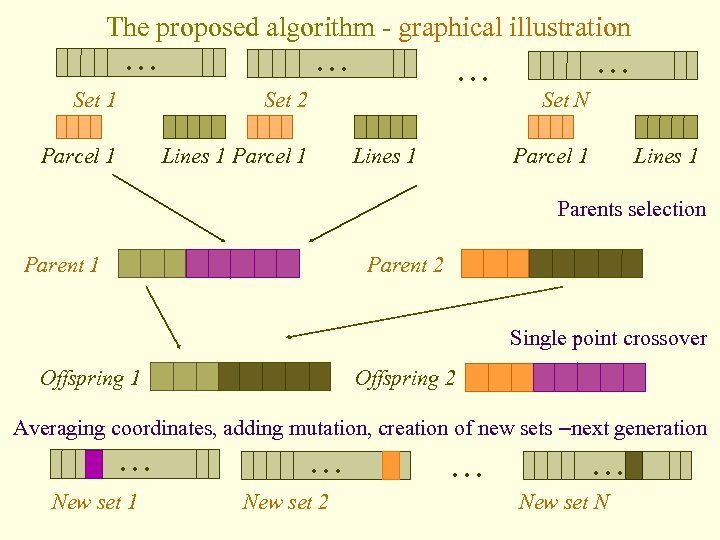 The proposed algorithm - graphical illustration … … Set 1 Set 2 Parcel 1