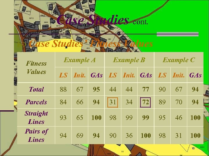 Case Studies cont. Case Studies’ Fitness Values Example A Example B Example C LS